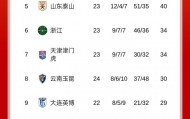 最新积分榜：蓉城53分，海港51分，国安48分